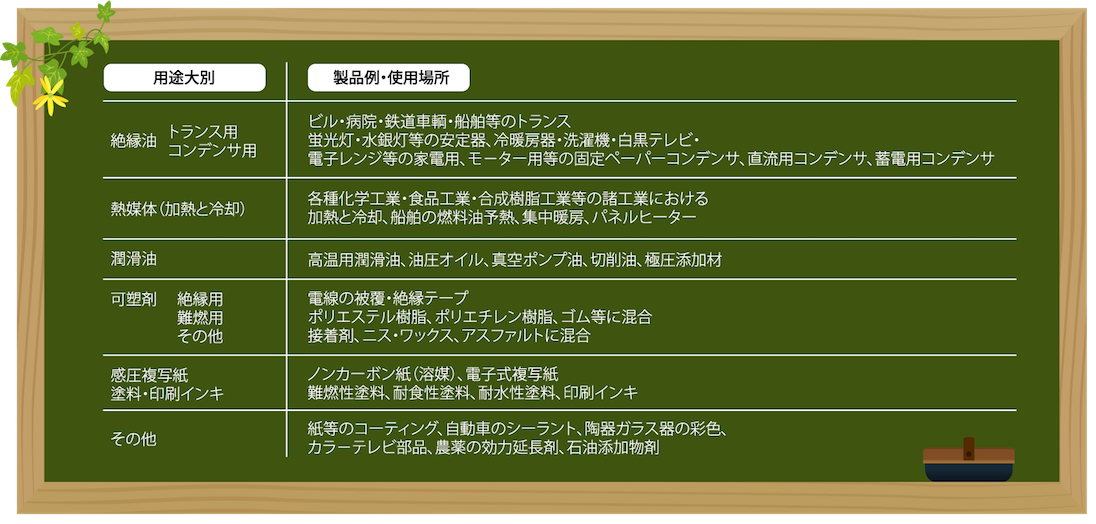 用途大別、製品例・使用場所