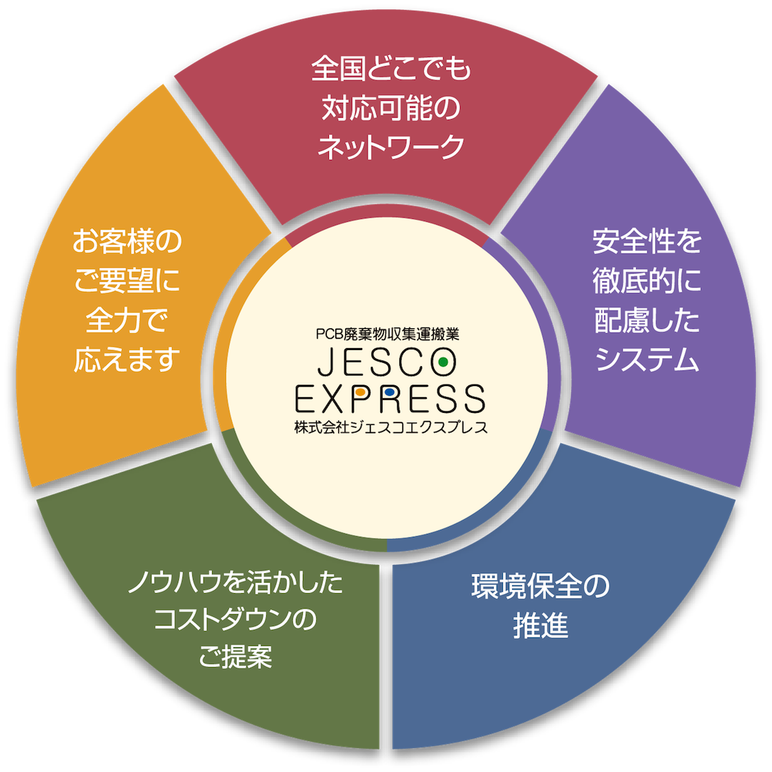 全国どこでも対応可能のネットワーク、安全性を徹底的に配慮したシステム、環境保全の推進、ノウハウを活かしたコストダウンのご提案、お客様のご要望に全力で応えます